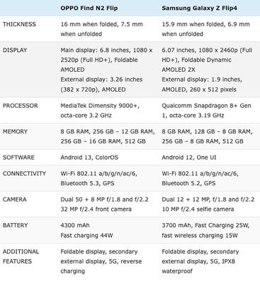 So sánh thông số Samsung Galaxy Z Flip 4 và Oppo Find N2 Flip