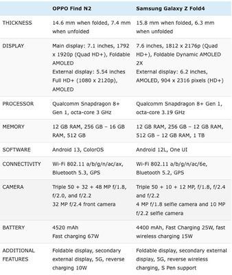 Thông số kỹ thuật giữa Find N2 và Z Fold 4